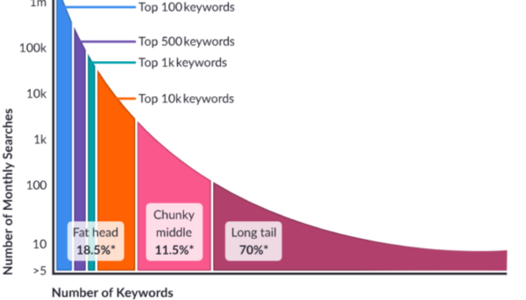 Keyword research graph