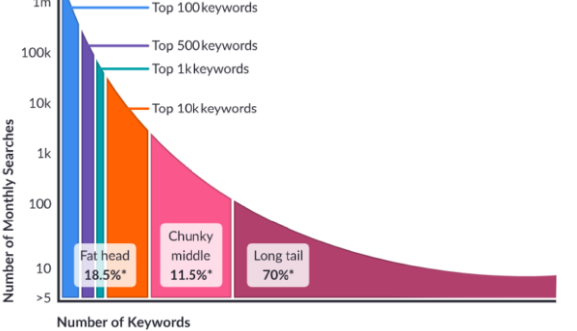 Keyword research graph